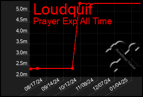 Total Graph of Loudquif