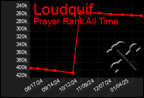 Total Graph of Loudquif