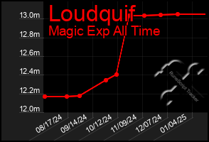 Total Graph of Loudquif