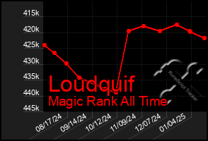 Total Graph of Loudquif