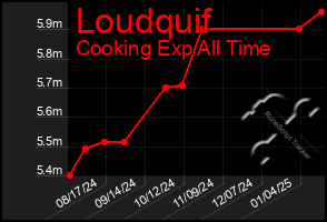 Total Graph of Loudquif