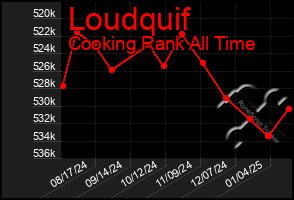 Total Graph of Loudquif