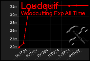 Total Graph of Loudquif