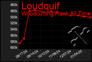 Total Graph of Loudquif