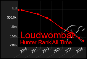Total Graph of Loudwombat