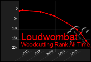Total Graph of Loudwombat