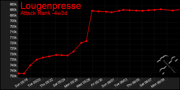 Last 31 Days Graph of Lougenpresse