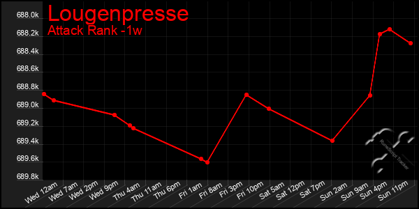 Last 7 Days Graph of Lougenpresse