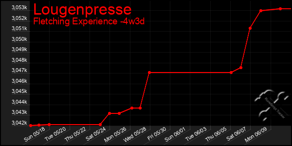 Last 31 Days Graph of Lougenpresse