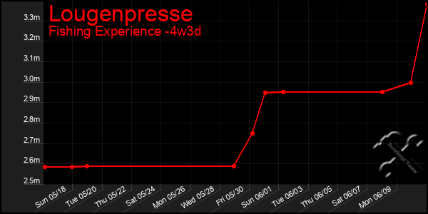 Last 31 Days Graph of Lougenpresse