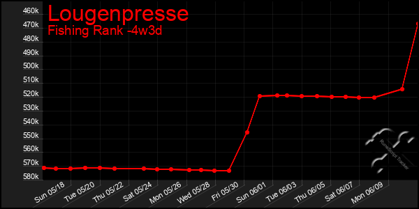 Last 31 Days Graph of Lougenpresse