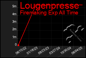 Total Graph of Lougenpresse