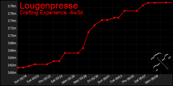 Last 31 Days Graph of Lougenpresse