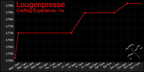 Last 7 Days Graph of Lougenpresse