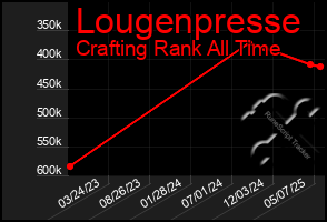 Total Graph of Lougenpresse