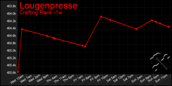 Last 7 Days Graph of Lougenpresse
