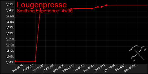 Last 31 Days Graph of Lougenpresse