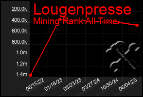 Total Graph of Lougenpresse