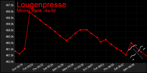 Last 31 Days Graph of Lougenpresse