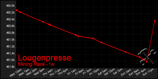 Last 7 Days Graph of Lougenpresse