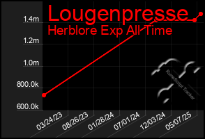 Total Graph of Lougenpresse