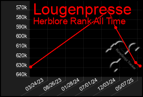 Total Graph of Lougenpresse