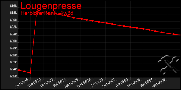 Last 31 Days Graph of Lougenpresse