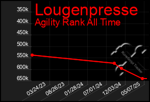 Total Graph of Lougenpresse