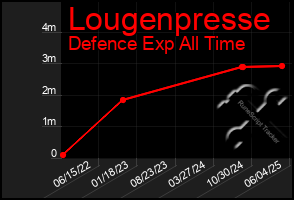 Total Graph of Lougenpresse