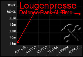 Total Graph of Lougenpresse