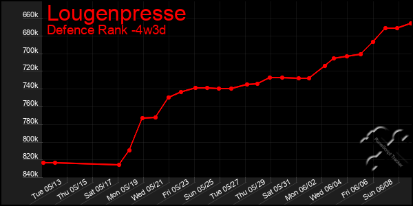 Last 31 Days Graph of Lougenpresse