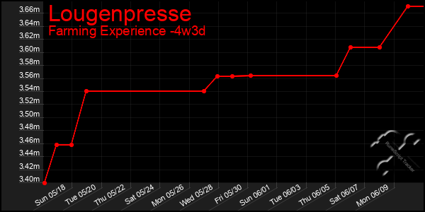 Last 31 Days Graph of Lougenpresse