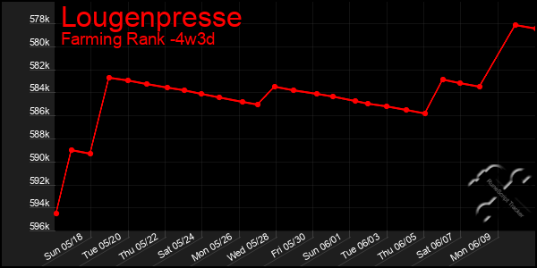 Last 31 Days Graph of Lougenpresse