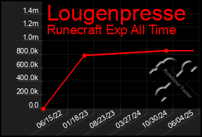 Total Graph of Lougenpresse