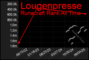 Total Graph of Lougenpresse