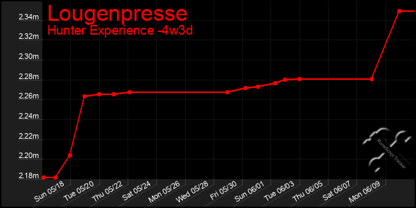 Last 31 Days Graph of Lougenpresse