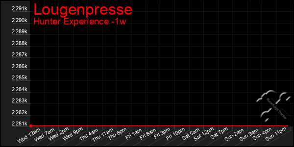 Last 7 Days Graph of Lougenpresse