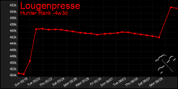 Last 31 Days Graph of Lougenpresse