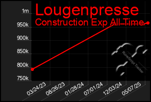 Total Graph of Lougenpresse