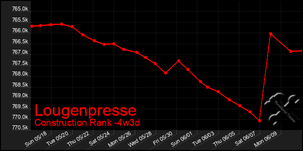 Last 31 Days Graph of Lougenpresse