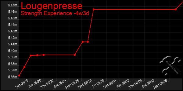 Last 31 Days Graph of Lougenpresse