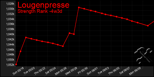 Last 31 Days Graph of Lougenpresse