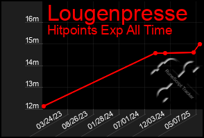 Total Graph of Lougenpresse