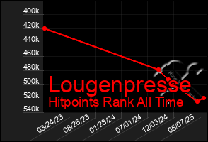 Total Graph of Lougenpresse