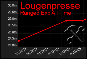 Total Graph of Lougenpresse