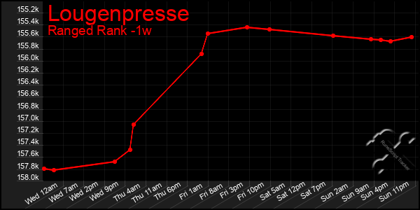 Last 7 Days Graph of Lougenpresse