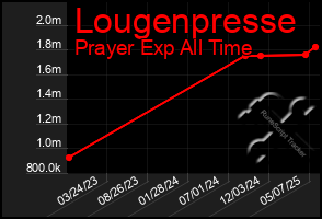 Total Graph of Lougenpresse
