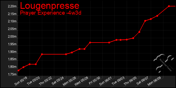 Last 31 Days Graph of Lougenpresse