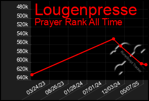 Total Graph of Lougenpresse