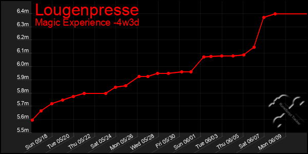 Last 31 Days Graph of Lougenpresse